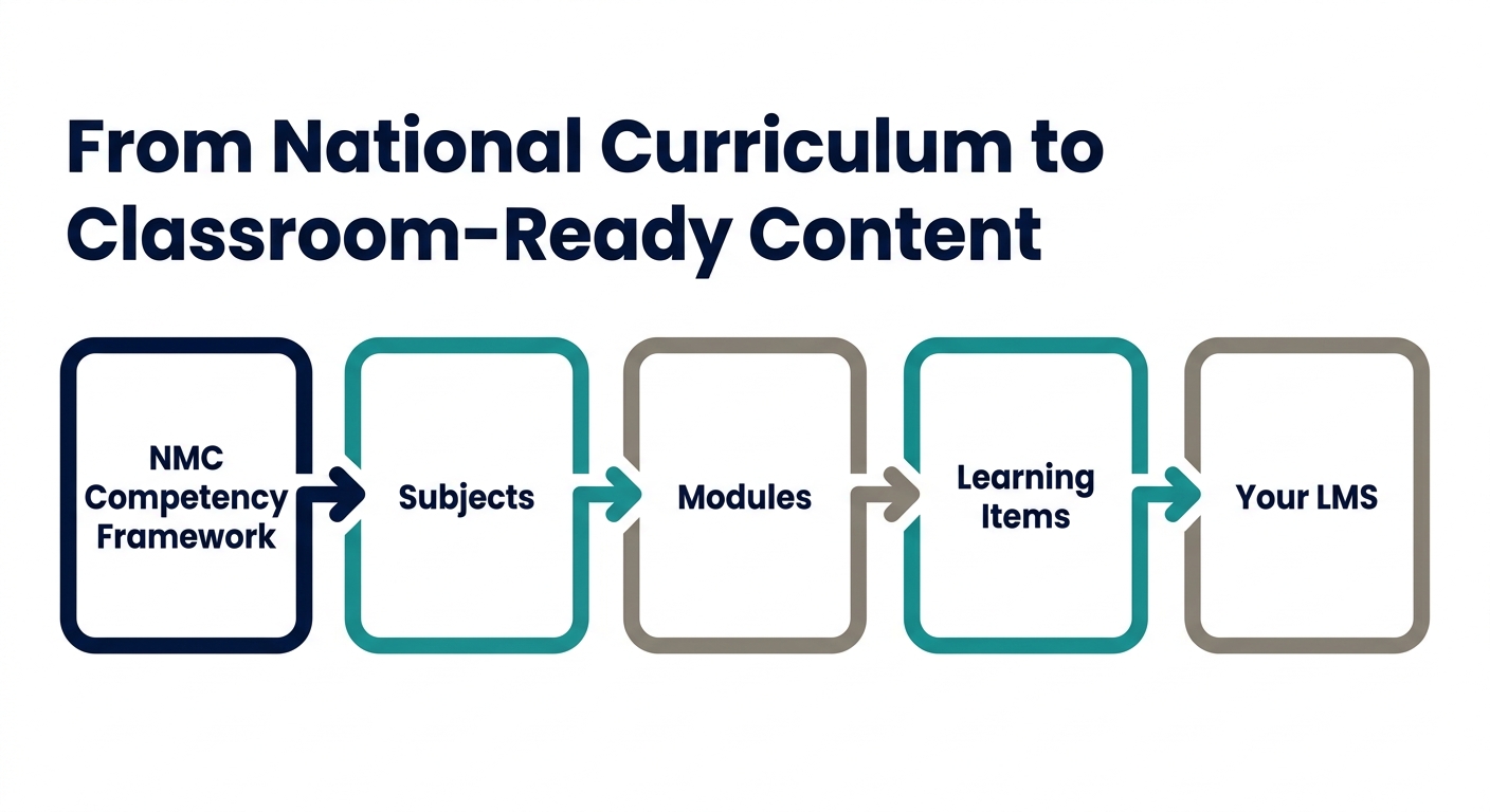 From National Curriculum to Classroom-Ready Content