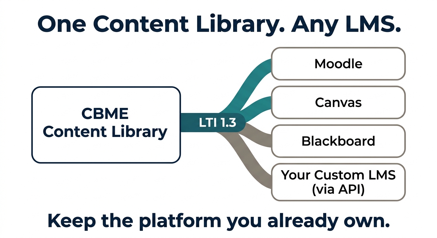 One Content Library. Any LMS.