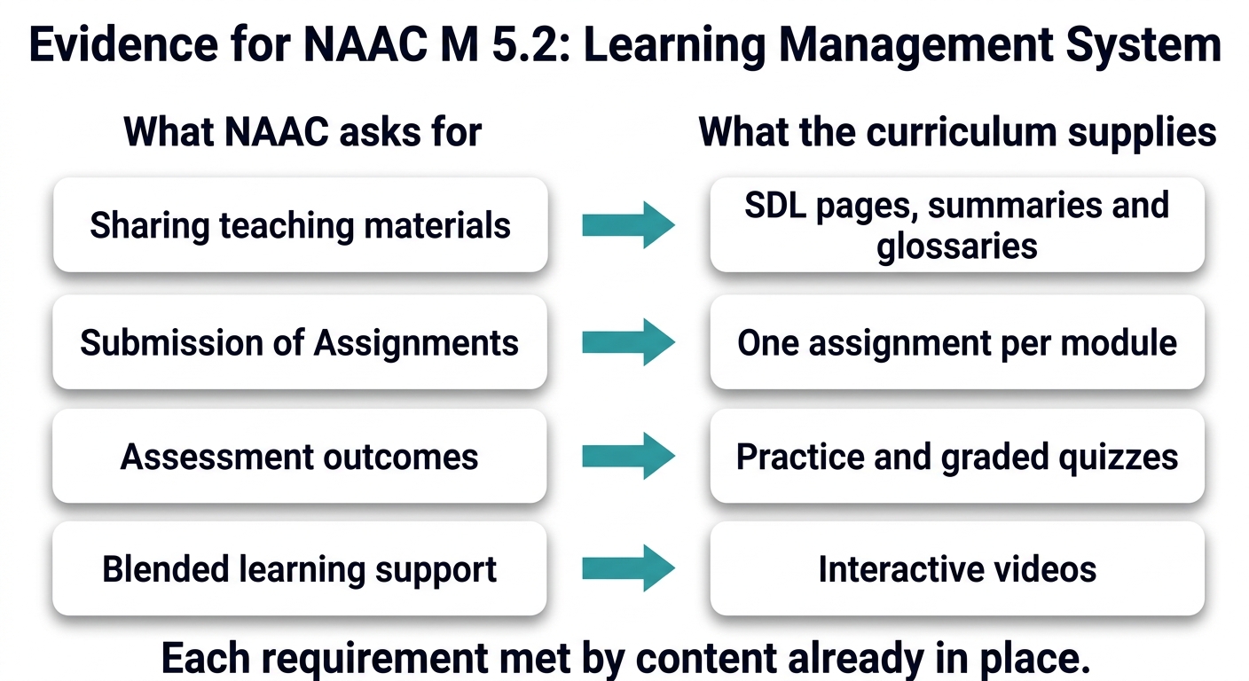 NAAC M 5.2 evidence map