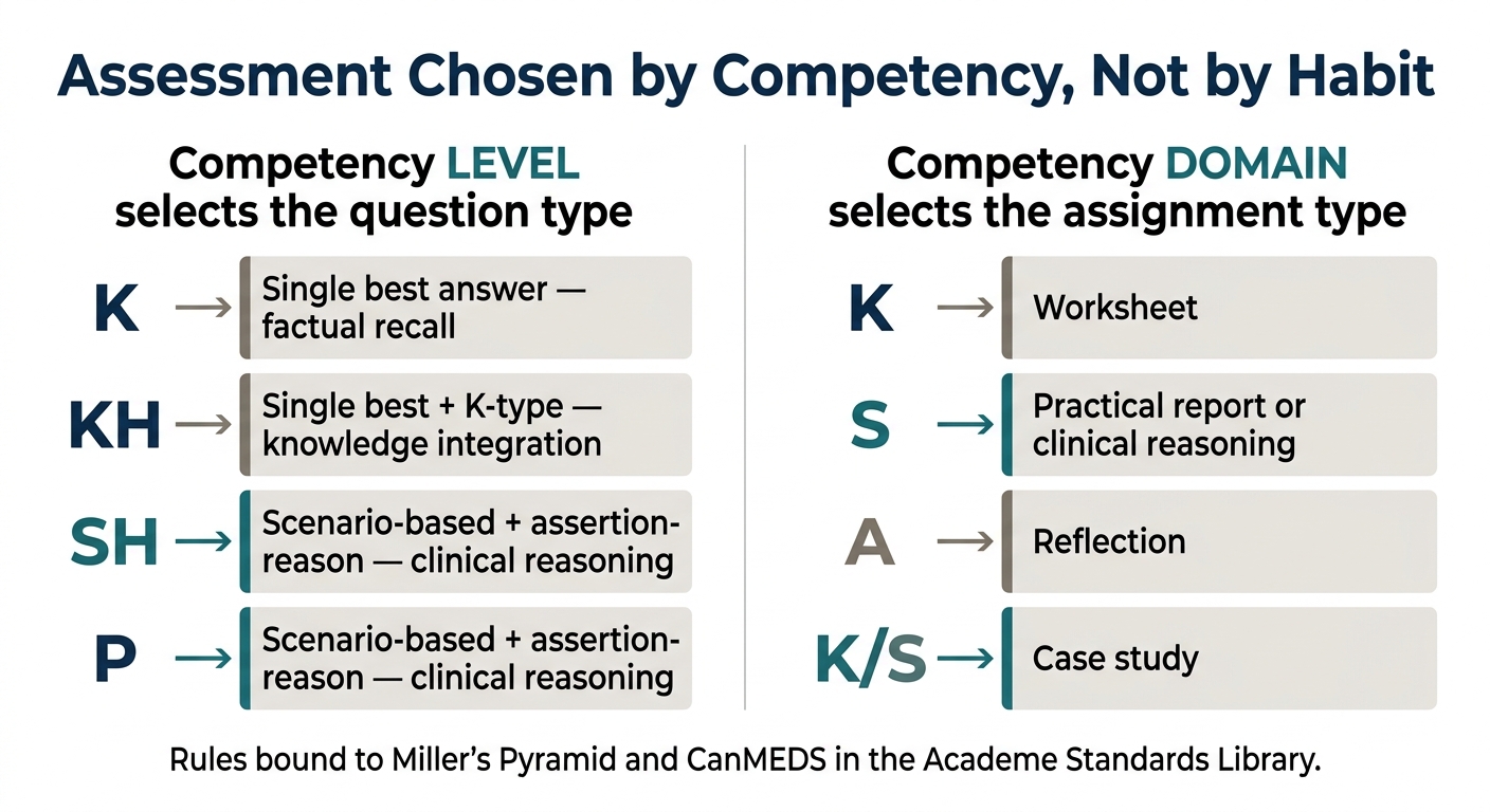 Assessment chosen by competency